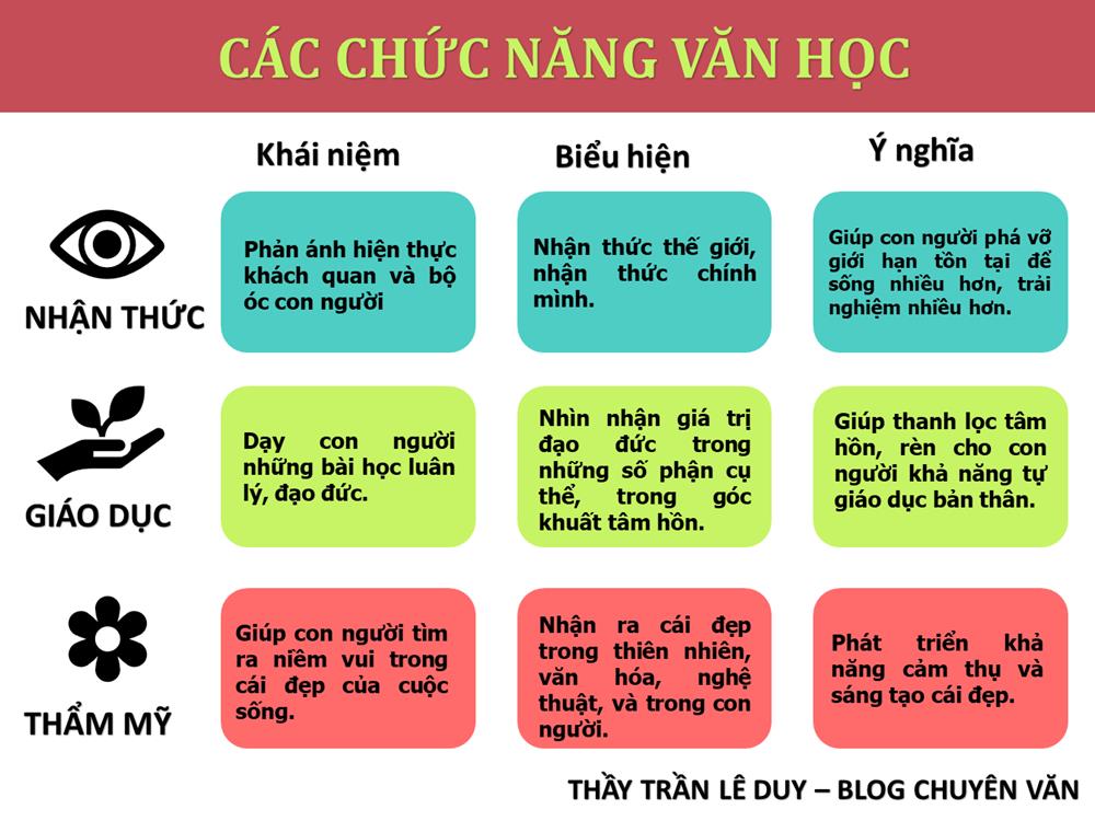 Chức năng của văn học - Lý luận văn học