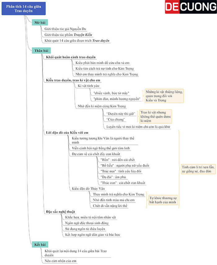 Sơ đồ phân tích 14 câu giữa bài Trao duyên